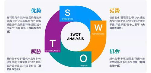 产品规划三板斧 商业画布 精益画布 SWOT分析